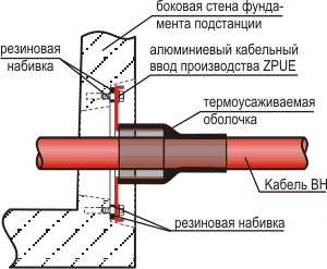 Монтаж кабельных пропусков  и кабелей (ВН и НН) в монтажных отверстиях фундамента подстанции